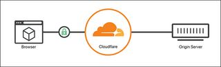 How CloudFlare's SSL options work